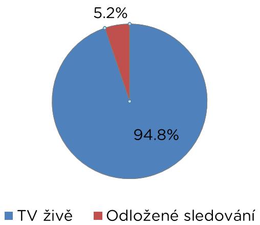 DOBA SLEDOVÁNÍ TV JE VYSOKÁ, PODÍL ŽIVÉHO VYSÍLÁNÍ JE ~95% TOP 50 titulů nejsledovanějších TV programů je šířeno v pozemním TV vysílání Rok Denní doba sledování TV TV