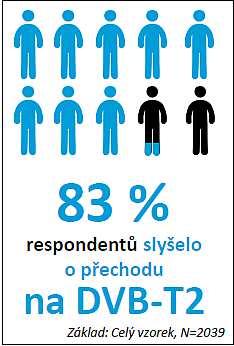 83% RESPONDENTŮ SLYŠELO O PŘECHODU NA