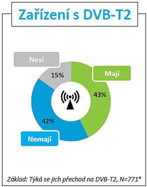 43% RESPONDENTŮ JE JIŽ VYBAVENO DVB-T2