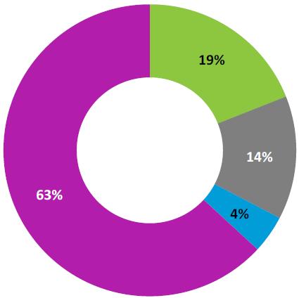 63% DOMÁCNOSTÍ NEZNÁ TERMÍN PŘECHODU NA DVB-T2 Velmi chybí státní informační kampaň