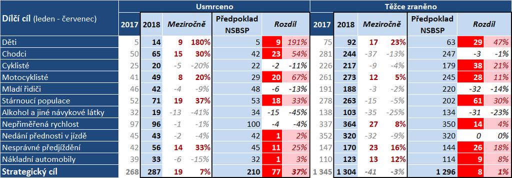 cílů NSBSP Tabulka 2 Počet usmrcených a