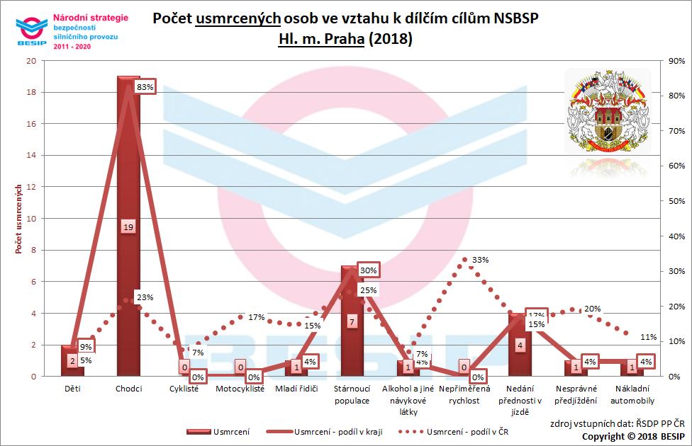 Obrázek 1 Počet usmrcených osob ve vztahu