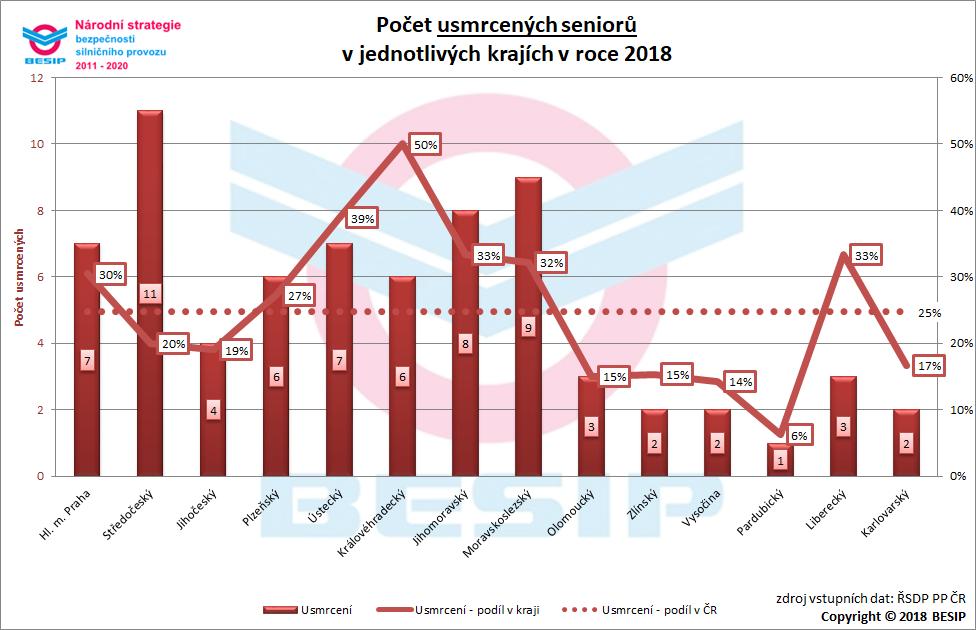 Obrázek 4 Počet usmrcených