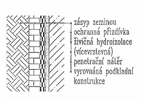 1 mm nátěrové systémy vhodné pro zemní vlhkost, vhodné pro agresivní prostředí asfaltové, akrylátové, silikátové (rozpínavé, rychletuhnoucí cementy)