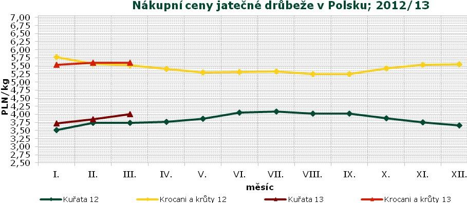 Vývoj cen drůbežích výrobků v Maďarsku v r.