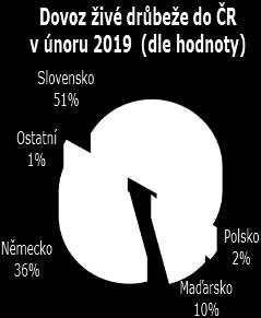 ZAHRANIČNÍ OBCHOD Vývoz živé drůbeže dle jednotlivých kategorií v únoru 2019 Kategorie zvířat Země Cena (tis. Kč) Množství (ks) Prům.