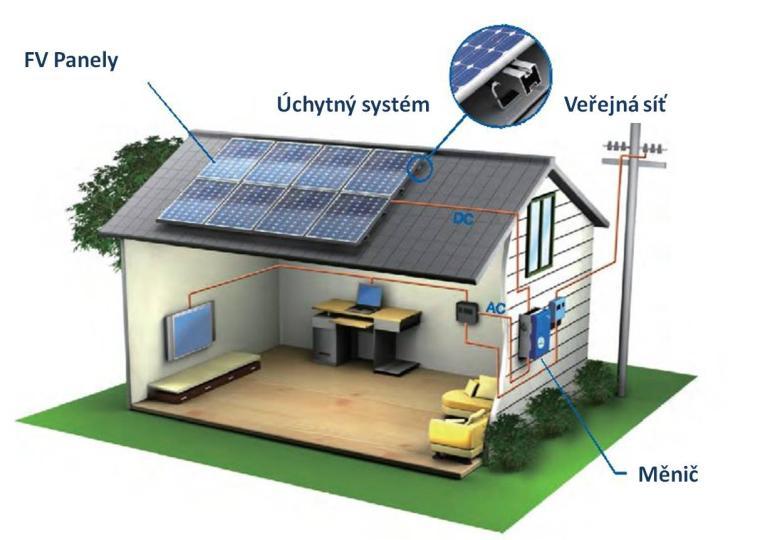 Výhody Ekologicky nenáročná, bez emisí a škodlivých látek Nevyčerpatelný zdroj energie Bezhlučný provoz Nevyžaduje obsluhu