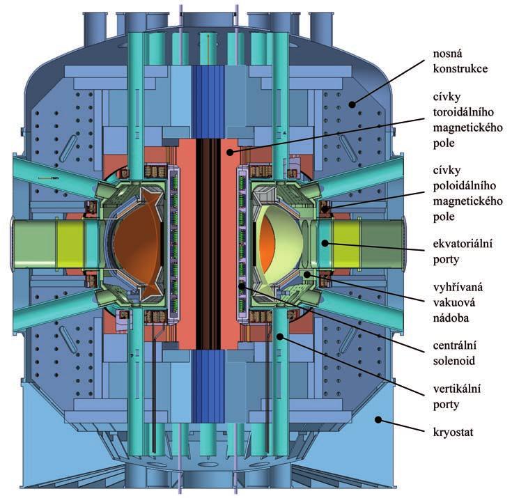 Řez tokamakem COMPASS-U (ÚFP AV ČR) příkon zařízení na několik sekund až 200 MW. Tento příkon bude dodán rázovými generátory.