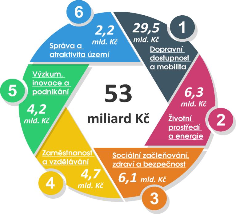 Miliony Srovnání finančních prostředků z ESIF s finančním plánem RAP v KHK dle tematických oblastí (ke 2. 1. 2019) 35 000 30 000 25 000 29 429 financování dle RAP celkem: 53 mld.