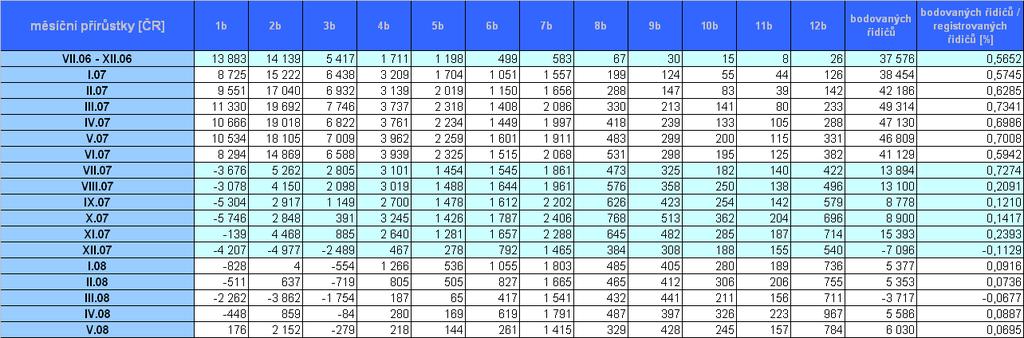 Pro názornost jsou v níže uvedené tabulce uvedeny přírůstky za předcházející měsíce. Měsíční přírůstky za období od VII. 06 do XII. 06 jsou průměrné měsíční hodnoty.