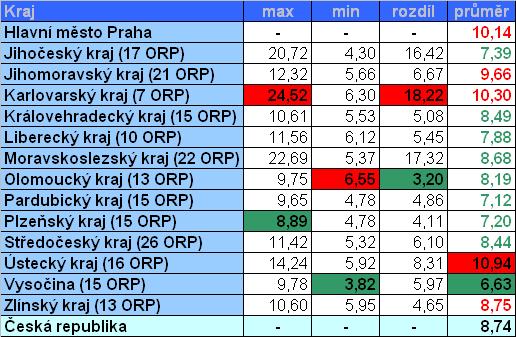 Při přepočtu na registrované řidiče je zřejmé, že nejvyšší podíl bodovaných řidičů je v Ústeckém kraji, nejnižší naopak v kraji Vysočina.