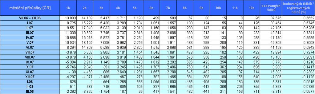 Pro názornost jsou v níže uvedené tabulce uvedeny přírůstky za předcházející měsíce. Měsíční přírůstky za období od VII. 06 do XII. 06 jsou průměrné měsíční hodnoty.