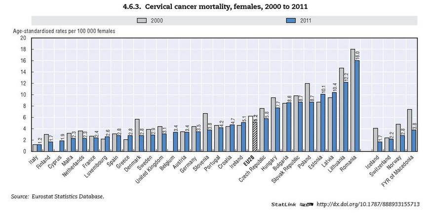 Mortalita ZN děložního hrdla (C53) v průzkumu EU/OECD