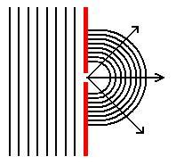 Tento jev nastává tehdy, když je velikost překážky sovnatelná s vlnovou délkou vlnění Příklad: Pod jakým úhlem může nejvýše dopadnout zvuková vlna, aby se úplně od desky odazila?