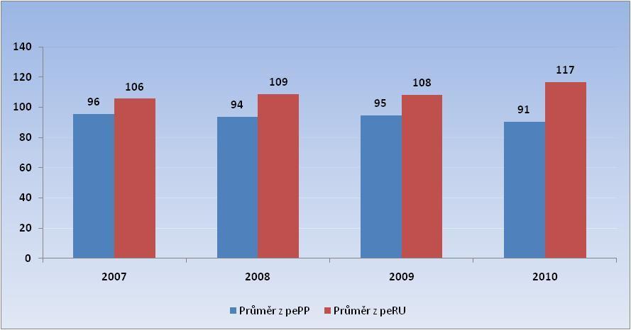 JALOVICE Do výpočtu byly zahrnuty všechny žijící a vyřazené jalovice narozené po 1.