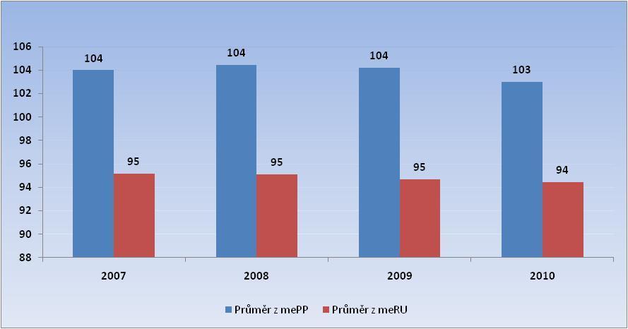 Průměrné plemenné hodnoty všech žijících jalovic dle země původu narozené po 1.