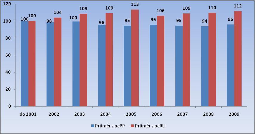 PLEMENNÍ BÝCI Do výpočtu byli zahrnuti všichni žijící i vyřazení plemenní býci, včetně importovaných ID, kteří jsou zapsání do PK a mají spočítánu PH.