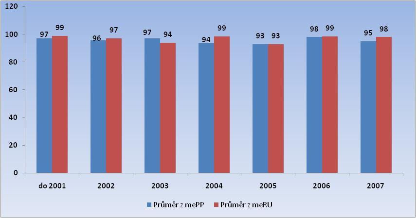 Býci - import sperma - maternální efekt Býci v plemenitbě - maternální efekt Průměrné plemenné hodnoty býků registrovaných od roku 2001 dle země původu - import sperma a žijící plem.