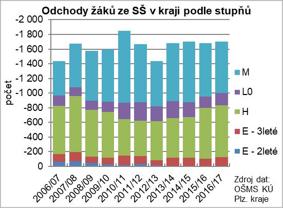 Ztráty během studia SŠ v Plzeňském kraji Obory s výučním listem vliv nabídky pracovních míst v letech 2015/16 a 2016/17 nárůst počtu odchodů v roce 2016/17 výrazná celková relativní ztráta v roce