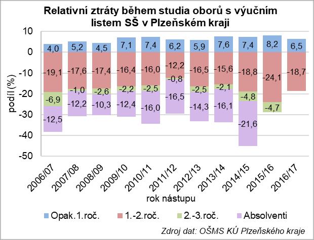 ročníků (24 %) Obory s maturitou vliv státní maturity od školního roku 2010/11 Ztráty počtu žáků během studia vybraných stupňů vzdělání na SŠ v Plzeňském kraji (%) 2007/ 2008/ 2009/ 2010/ 2011/ 2012/