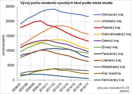 Vývoj počtu studentů a absolventů VŠ podle místa studia Pokles počtu studentů VŠ Plzeňský kraj mezi roky 2009/10 a