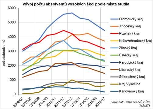 největší pokles z maxima ve sledovaném období) ZČU pokles o 40 % více než 40% pokles FPR, FEL, FPE, FF Pokles počtu