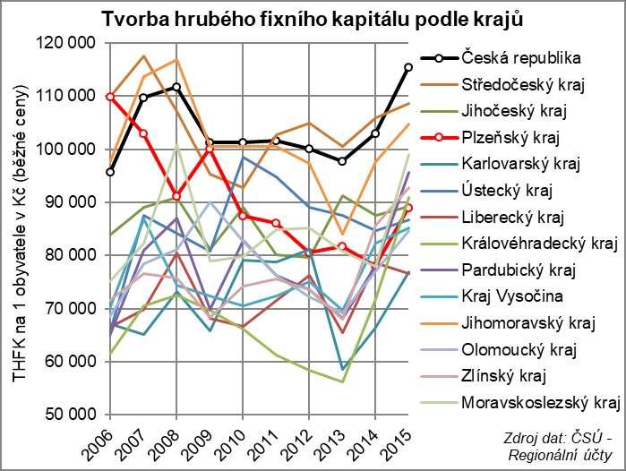 Investice v Plzeňském kraji Přímé zahraniční