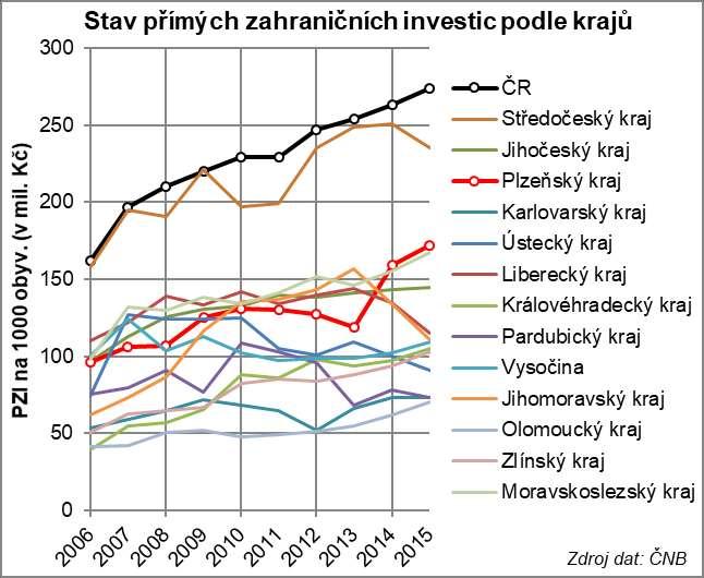 po roce 2013 Tvorba hrubého fixního kapitálu