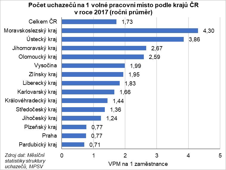 Napětí na trhu práce Plzeňský kraj (roční průměry) nedostatek pracovních sil 3.