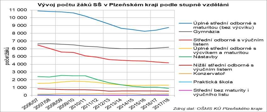 Vývoj počtu žáků SŠ v Plzeňském kraji podle stupně vzdělání Pokračuje pokles žáků: středního odborného vzdělání s výučním listem nástaveb Srovnání vývoje počtu žáků s výučním listem v Plzeňském kraji