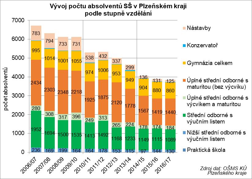 Vstupy a výstupy SŠ v Plzeňském kraji Počet nastupujících do 1.