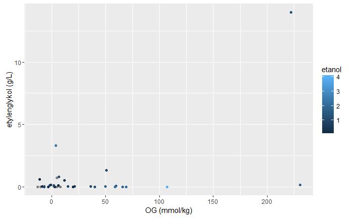 Graf 4 zobrazuje změnu osmoaliláního gapu (OG) v mmol/kg, při intoxikaci etanolem a nebo etylenglkolem. Referenční rozmezí pro OG je do 10 mmol/kg. Do této hodnoty se vyskytovala většina výsledků.