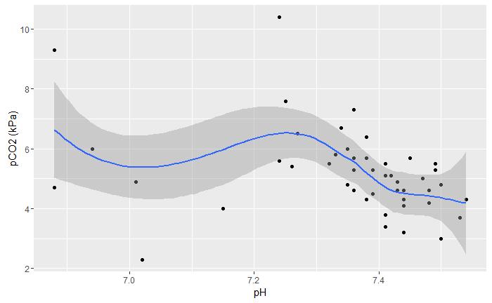 Graf 8: Vztah ph a pco2.