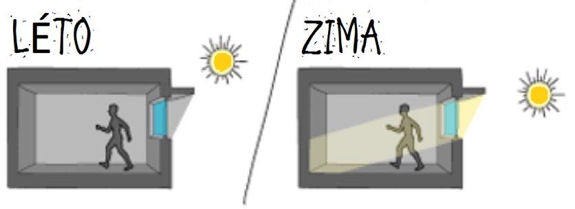 Tyto diagramy jsou závislé na pozici na zeměkouli, která je určena stupni zemské šířky a