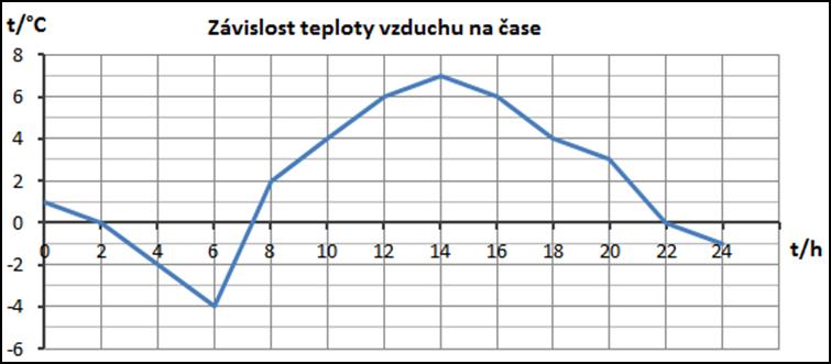 1. Určete teplotu odpovídající 1 dílku a naměřenou teplotu. 1 0,5 2 2.