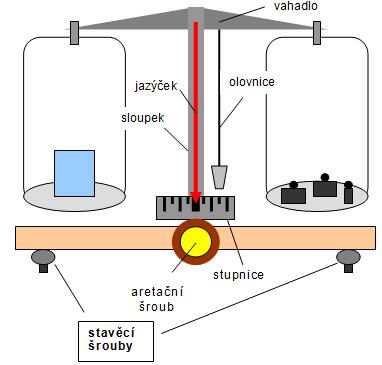 24_Rovnoramenné váhy. Váhy jsou v rovnováze, jestliže jazýček kývá okolo střední čárky stupnice a jeho výchylky jsou na obě strany stejné.