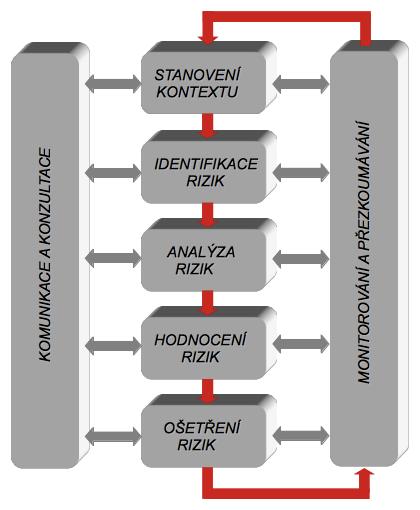 Řízení rizik: Obr. 1 Procesy řízení rizik Postup řízení a administrace rizik je v organizaci upraven směrnicí S 61-01 Systém řízení rizik.