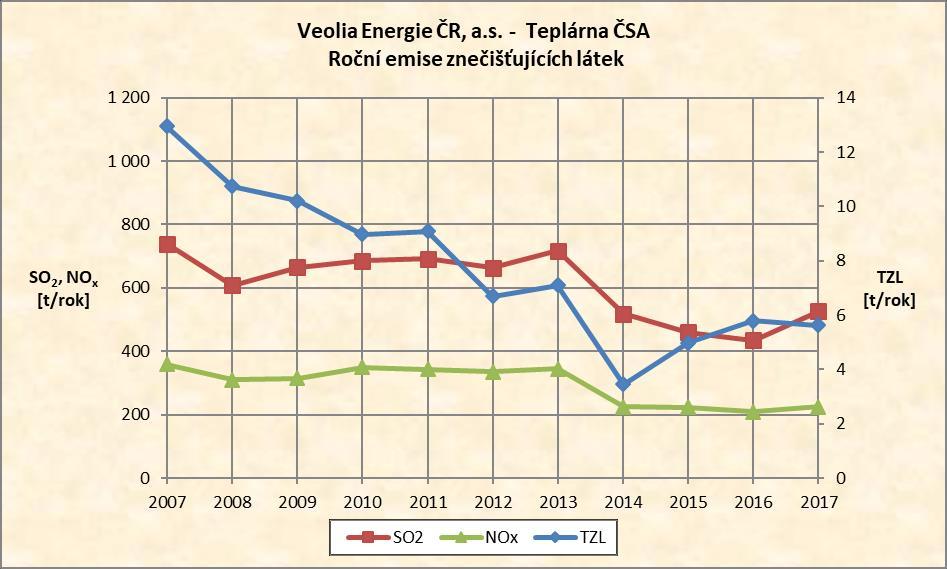 E.2.8. Veolia Energie ČR, a.s. - Teplárna ČSA Pro zařízení Teplárna ČSA jsou od 1. 1. 2016 stanoveny následující emisní stropy: Tabulka 84: Emisní stropy Znečišťující látka 1. 1. 2016 31. 12.
