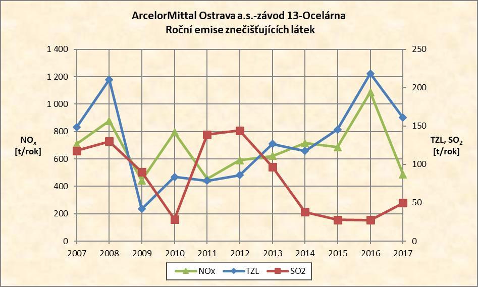 E.2.10. ArcelorMittal Ostrava a.s.-závod 13-Ocelárna Emisní stropy nejsou v rámci stávajících integrovaných povolení stanoveny. Změnou integrovaného povolení č.