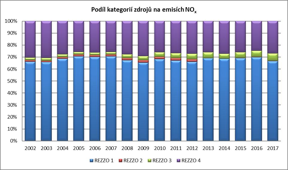 úkor zdrojů REZZO1 a REZZO2, které však mají dominantní podíl