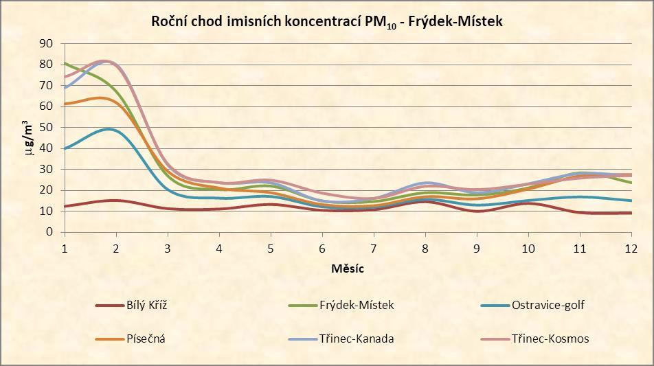 lokalitách, přičemž imisní limit pro 24hodinový průměr imisí PM 10 byl překročen na všech