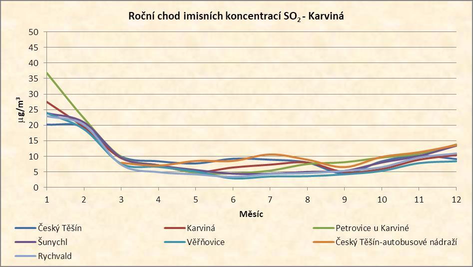 Okres Karviná Graf 21: Roční chod