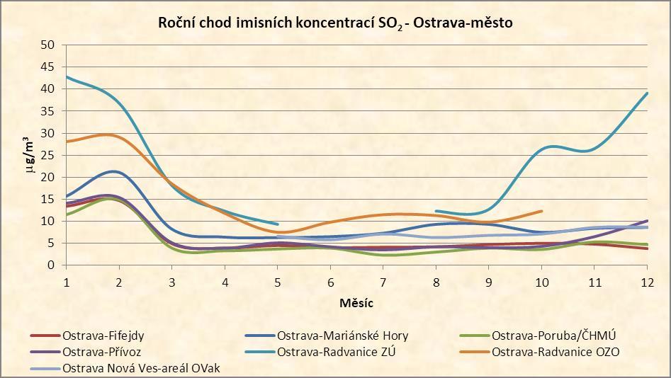 Ostrava-město Graf 22: Roční chod