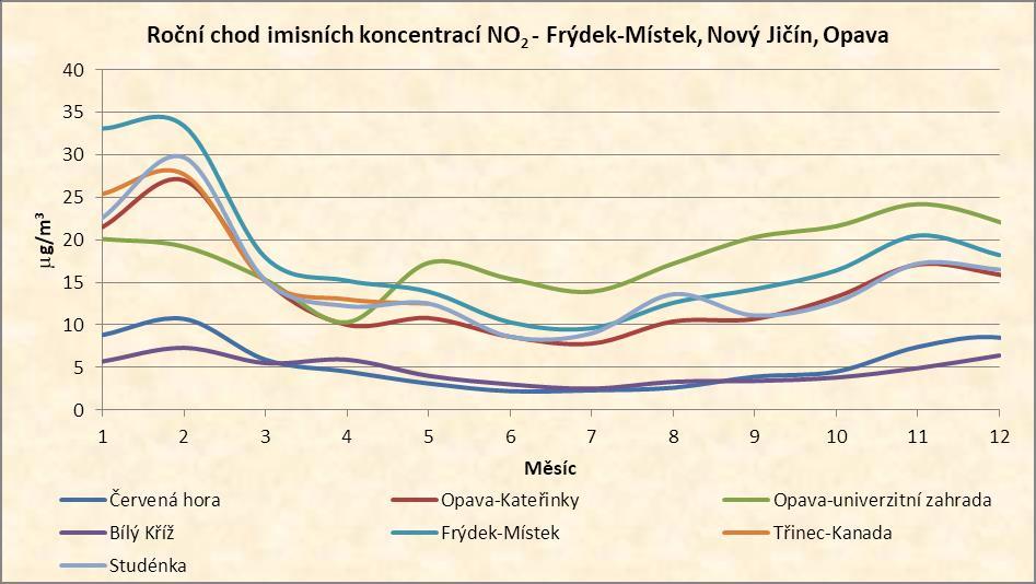 Látka NO2 Imisní limit 40 μg.m -3 Lokalita Kód měřicího Roční koncentrace Okres programu [μg.