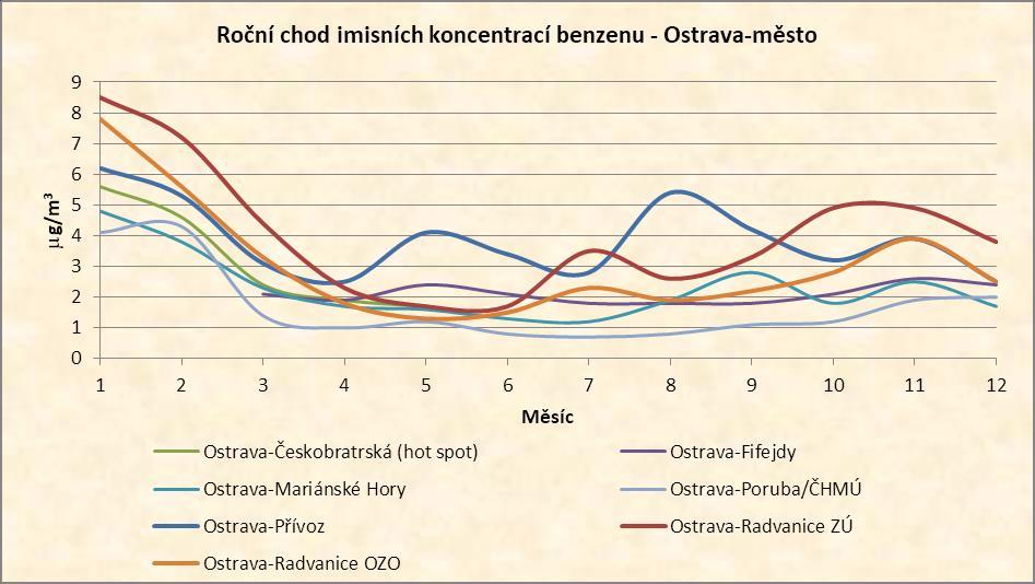 C.3.6. Imise benzenu Imisní koncentrace benzenu jsou v Moravskoslezském kraji měřeny v 11 lokalitách. Imisní limit 5 g/m 3 nebyl v tomto roce překročen v žádné lokalitě.
