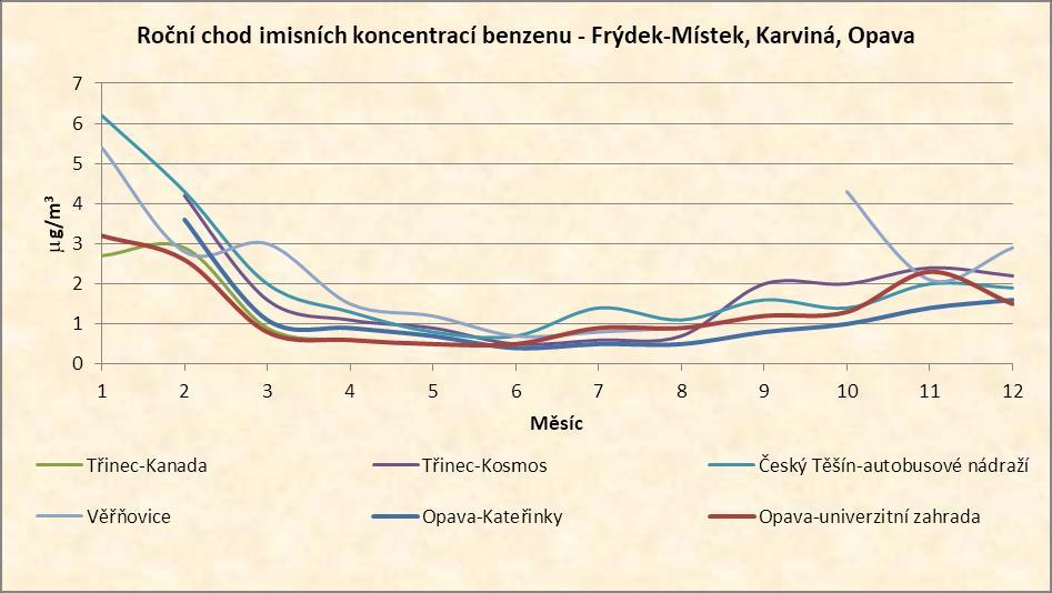 Graf 28: Roční chod imisních koncentrací