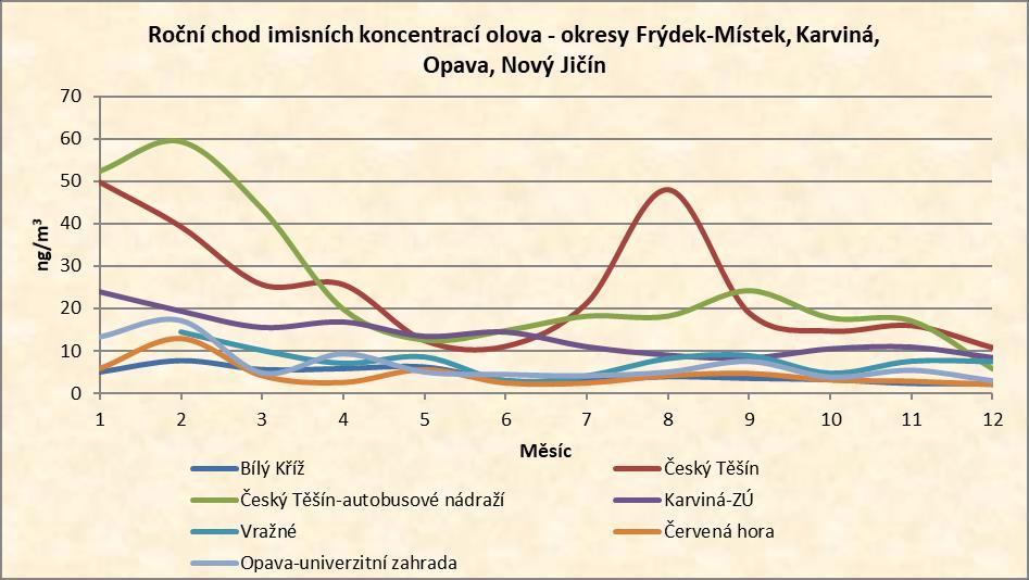 Graf 30: Roční chod imisních koncentrací olova