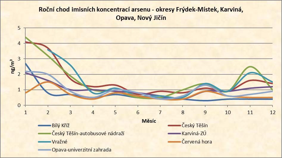 Graf 34: Roční chod imisních koncentrací arsenu - okresy Frýdek-Místek, Karviná, Nový Jičín, Opava C.3.10. Imise kadmia Imisní koncentrace kadmia jsou v Moravskoslezském kraji měřeny ve 13 lokalitách.