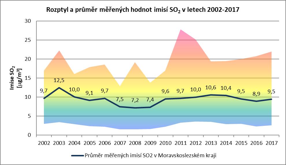 Graf 41: Vývoj ročních průměrných koncentrací SO2 Průměrné imise SO 2 měly v období 2003-2009 klesající tendenci, od roku 2010 lze vysledovat mírný nárůst, patrně vlivem lokálních topenišť (ať již na