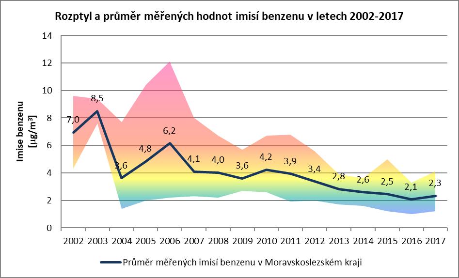 Graf 43: Vývoj ročních průměrných koncentrací benzenu Mezi roky 2002-2006 lze sledovat významné výkyvy průměrných imisí benzenu.